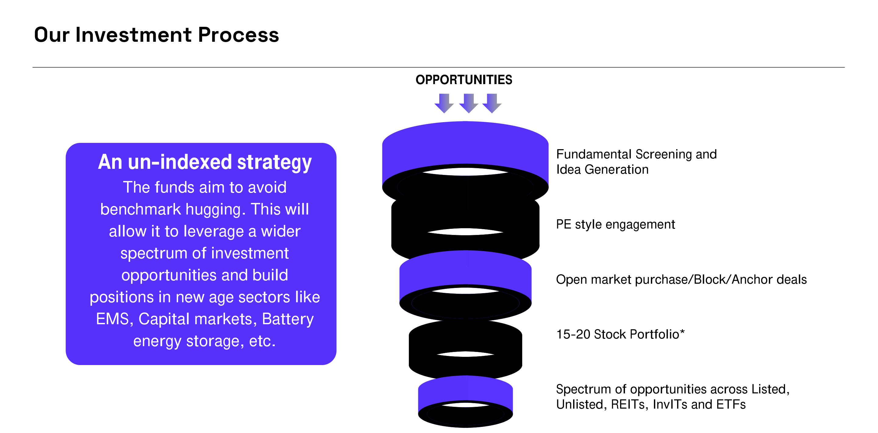 360 ONE PIPE Fund Series 2 slide showing the investment process